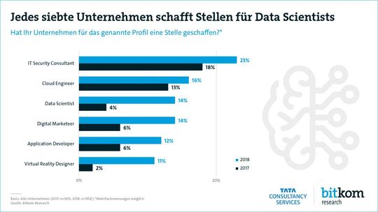 Der Data Scientist ist heute einer der gefragtesten IT-Experten. (Bild:  Bitkom)