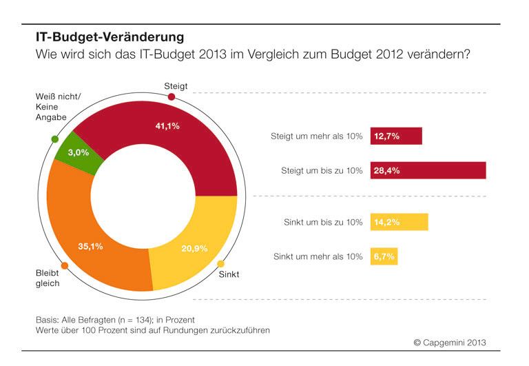 Die IT-Budgets entwickeln sich positiv. (Capgemini)