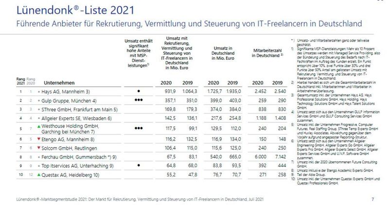 Lünendonk veröffentlichte die Ergebnisse der Lünendonk-Liste und -Studie 2021 „Führende Anbieter für Rekrutierung, Vermittlung und Steuerung von IT-Freelancern in Deutschland“. (Lünendonk)