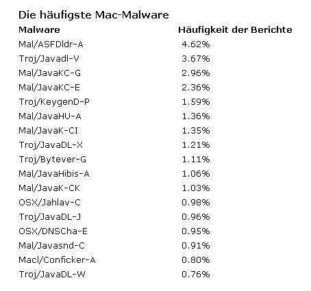 Nur zwei der von Sophos am häufigsten ermittelten Schadcodes sind tatsächlich auf Mac OS X spezialisiert. (Archiv: Vogel Business Media)