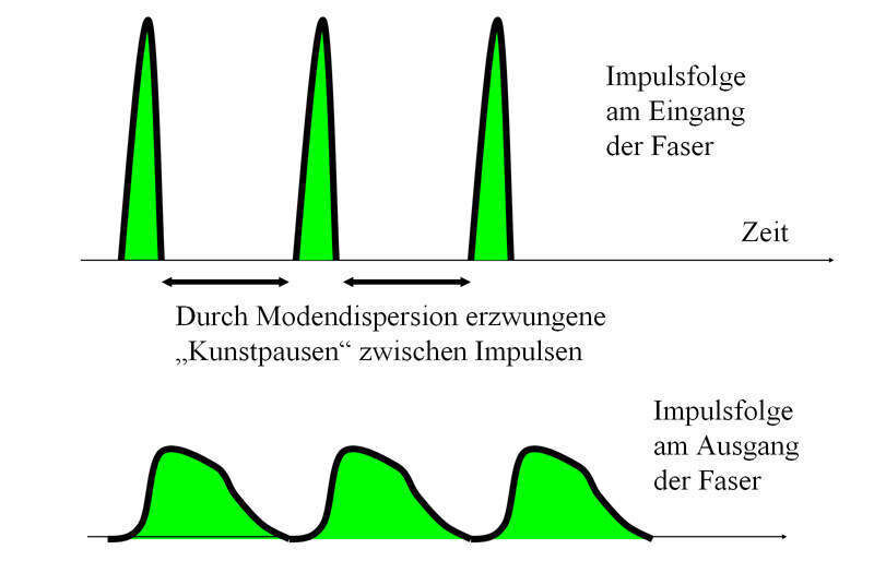 Abbildung 4: Zur intermodalen Dispersion; Bild: Dr. Franz-Joachim Kauffels (Archiv: Vogel Business Media)