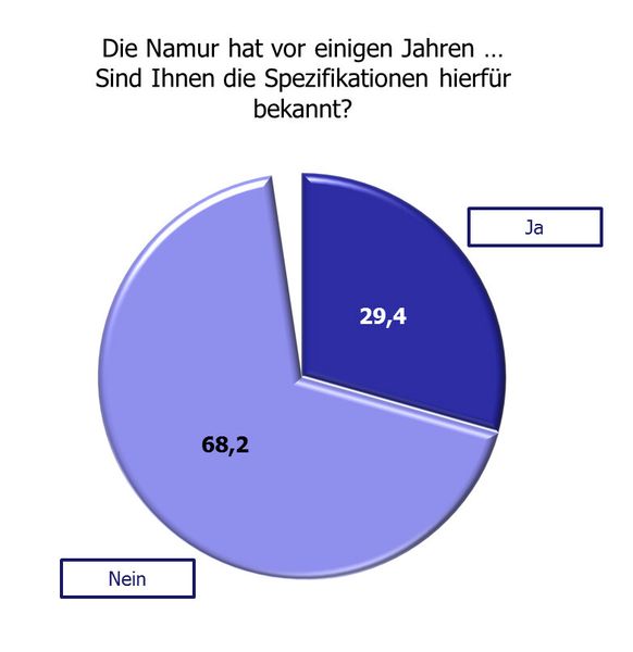 Obwohl die Namur bereites vor einigen Jahren die Entwicklung einer Gerätebaureihe „Namur-Standard-Gerät“ angestoßen hat, bei der die Geräteeigenschaften auf das notwendige Maß beschränkt und trotzdem 80 % der üblichen Anwendungsfälle abgedeckt sind, kennt lediglich ein Drittel der Anwender die hieraus folgenden Spezifikationen ... (Grafik: PROCESS)