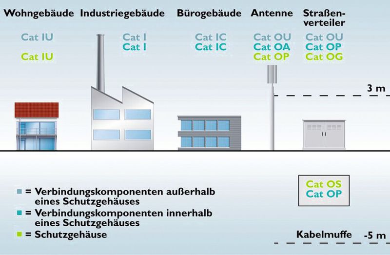 Die künftigen Umweltkategorien berücksichtigen jetzt auch systematisch neue Applikationen im Innen- und Außenbereich mit ungeschützten Steckverbindern für die Lichtwellenleitertechnik. (Bild: Phoenix Contact)