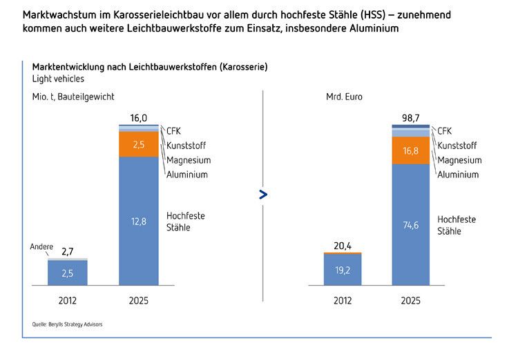 Marktwachstum findet im Karosserieleichtbau vor allem durch hochfeste Stähle (HSS) statt – zunehmend kommen auch weitere Leichtbauwerkstoffe zum Einsatz, insbesondere Aluminium. (Grafik: Christian Kleinhans)