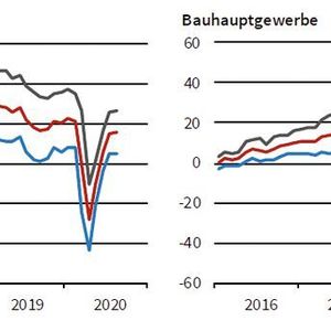 Ifo-Institut: Geschäftsklima (rot), Geschäftslage (schwarz) und -erwartungen (blau) für Handel und Bauhauptgewerbe.