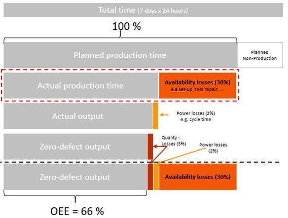 The loss of availability is the most important lever for improving the OEE in a die casting foundry. (Johannes Messer Consulting GmbH)