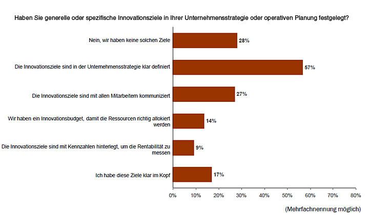 Selbst wenn Innovationsziele in der Unternehmensstrategie klar definiert sind, sind Sie selten mit allen Mitarbeitern kommuniziert. (Archiv: Vogel Business Media)