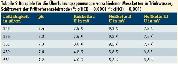 Tabelle 2: Beispiele für die Überführungsspannungen verschiedener Messketten in Trinkwasser;
Schätzwert der Prüfreferenzelektrode (1): c(HCl) = 0,0001 2): c(HCl) = 0,001) (Archiv: Vogel Business Media)