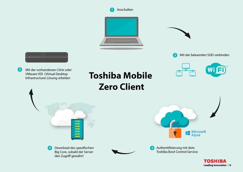 Authentifizierung und Download des Big-Core-Basis-Systems aus Linux und VDI-Client erfolgt über Microsoft Azure. Danach kommt eine vorhandene Citrix- oder VMware-VDI zum Zug. (Toshiba)