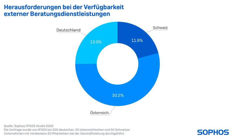 Externe Beratungsleistungen nehmen rund ein Drittel der Befragten in Anspruch. Schwierigkeiten sehen aus dieser Gruppe 13,9 Prozent der deutschen Manager, 11,8 Prozent der Schweizer und doch ein knappes Drittel (30,2 %) der Österreicher. (Bild: Sophos)