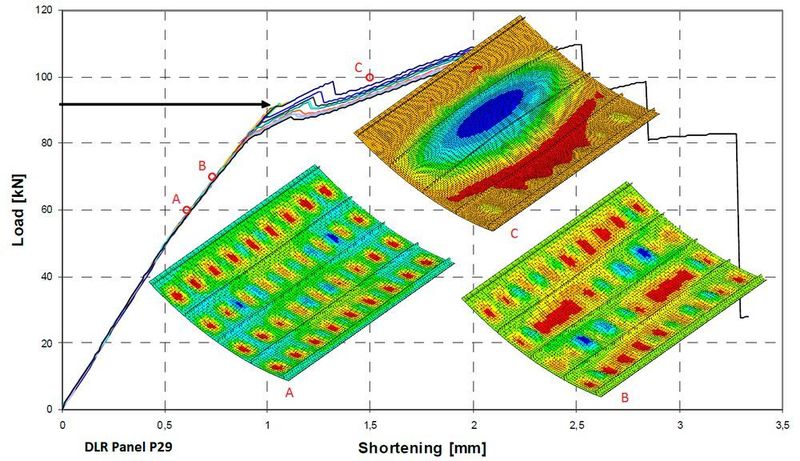 ESA Comp löst schwierige Nachbeulprobleme dünner Flugzeugzellen-Strukturen.  Das numerische Modell sagt die Last-Verformungskurve axial zusammengedrückter, versteifter Paneele präzise voraus.
Weitere Bilder sind auf Anfrage verfügbar.
 (Altair)