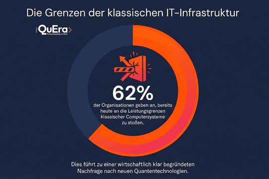 62 Prozent der befragten Unternehmen geben an, dass klassische Rechenverfahren bereits an ihre Grenzen kommen.(Bild:  QuEra Computing)