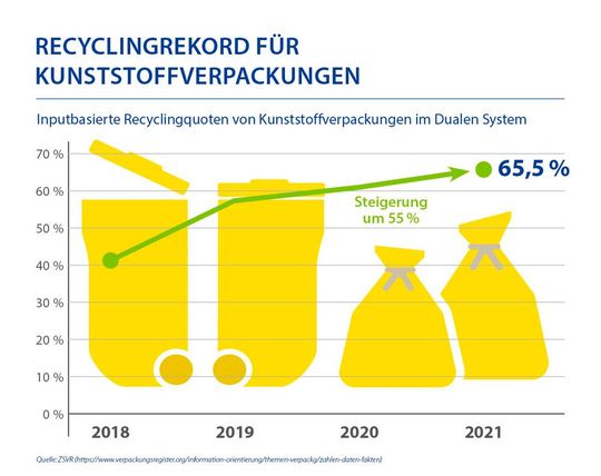 Zeitliche Entwicklung der Recyclingquote von Kunststoffverpackungen im Rahmen des Dualen Systems. Wie es heißt, hat man jetzt schon die gesetzlichen Vorgaben mehr als erfüllt. Die Industrie macht also was! Doch auch die Politik muss helfen.(Bild:  IK)