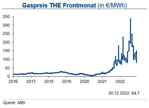 Hingegen fallen die Propanvorräte weiterhin überdurchschnittlich aus. Insgesamt ist die Versorgung aufgrund der schwachen Weltmarktnachfrage stabil. Auch die Erdgasmärkte sind sowohl in den USA als auch in Europa wieder besser versorgt: Milde Temperaturen, gut gefüllte Speicher und ein hohes LNG-Angebot ließen den Gaspreis in Europa zum Jahresende auf 80 €/MWh fallen. (Bild: siehe Grafik)