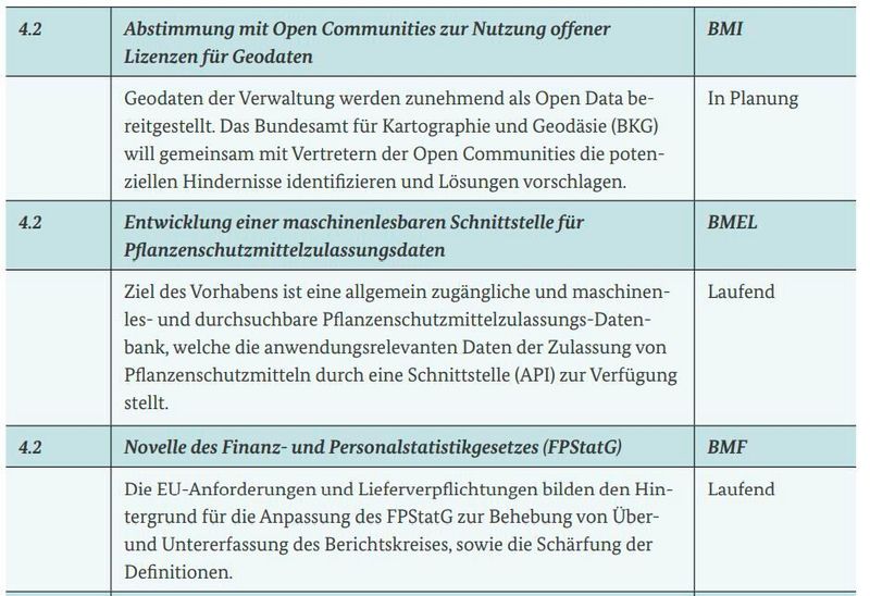 Maßnahmen aus der Datenstrategie ( Bundesregierung)