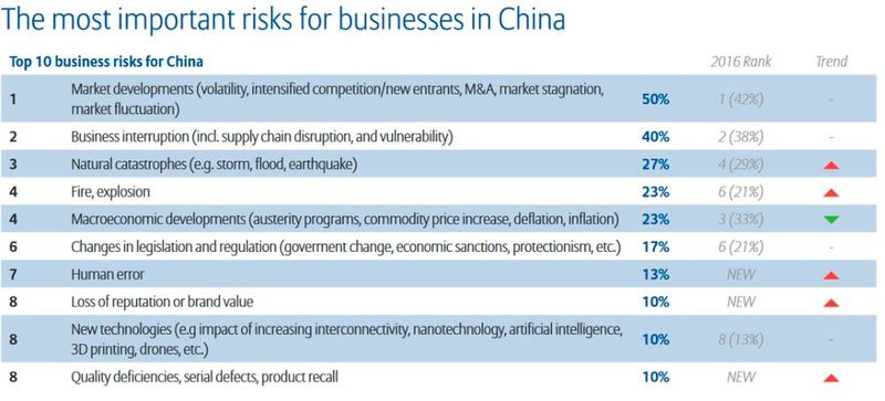 Allianz Risk Report 2017: Die größten Risiken aus der Perspektive von Unternehmen in China (Bild: Allianz Global Corporate & Specialty SE)