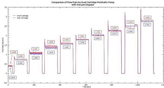 3 Vergleich der Durchflussrate einer Doppelkartuschen-Schlauchpumpe mit Vakuum-Entgaser.(Bild:  Testa Analytical Solutions)