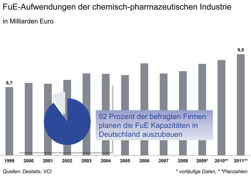 FuE-Aufwendungen der deutschen Chemie, Entwicklung und Planung (Grafik: VCI) (Archiv: Vogel Business Media)