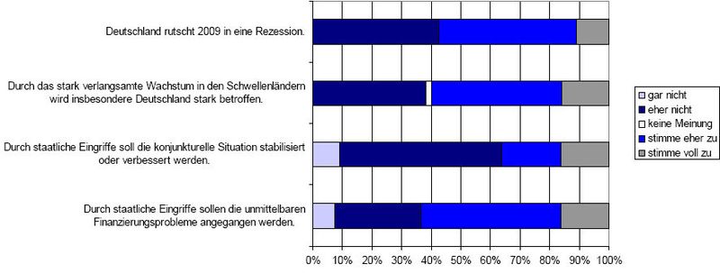 Über 40% der befragten Unternehmen erwarten, dass Deutschland 2009 keine Rezession erlebt. Grafiken: Dr. Wüppling Consulting (Archiv: Vogel Business Media)