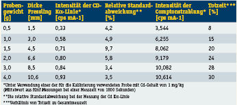 Tabelle 1: Effekt von Probengewicht und -dicke auf die Messergebnisse. (Archiv: Vogel Business Media)