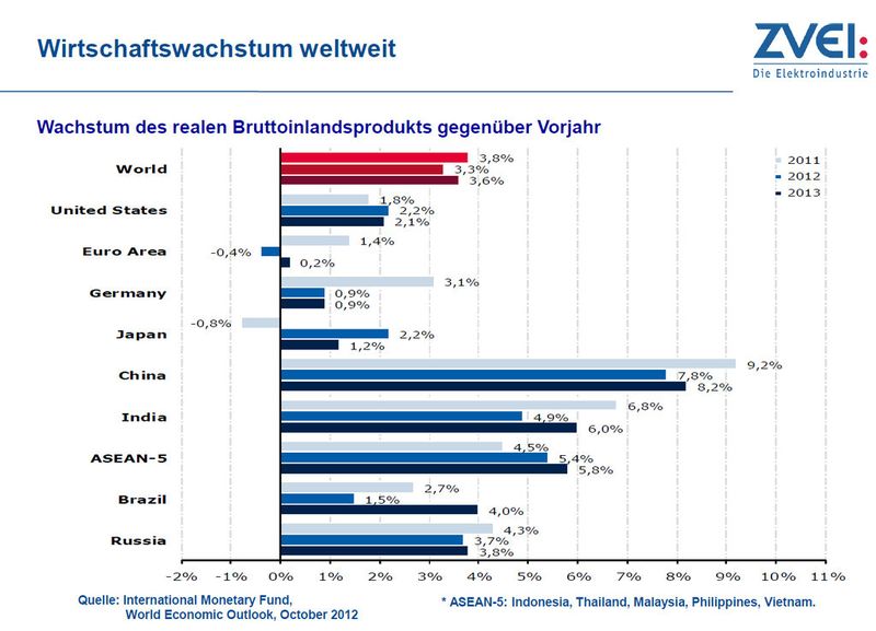  (Quelle: ZVEI)