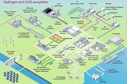 In der Wasserstofftechnologie greift ein Prozess in den anderen – zuverlässige Messtechnik ist überall ein Muss.(Bild:  Endress+Hauser)