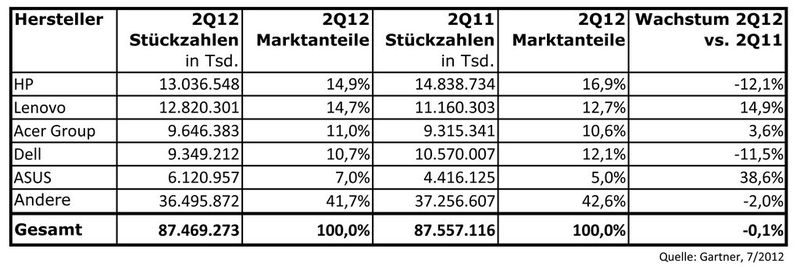 Trotz aller Bewegung im Markt: das Gesamtvolumen stagniert – weil Kunden lieber neue Smartphones und Tablets kaufen als PCs und Notebooks. (Archiv: Vogel Business Media)