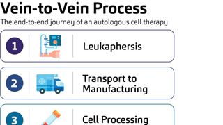 About 20% of the patients die while waiting for their CAR-T cell treatment. (Source: msg industry advisors)