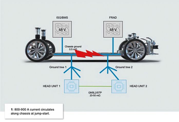 Bild 1a: 800 bis 900 A zirkulieren beim Starten entlang des Chassis. (Bild: KDOF)