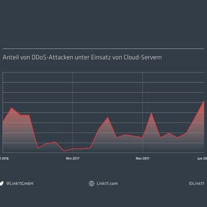 Der Einsatz von Cloud-Servern für DDoS-Angriffe erreichte im Juni 2018 einen neuen Höhepunkt. (Bild:  Link11)