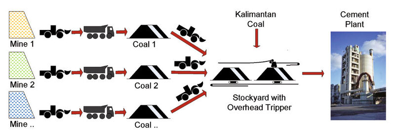 Fig. 7: Cement plant Indonesia; present material flow (simplified). (Picture: Takraf)