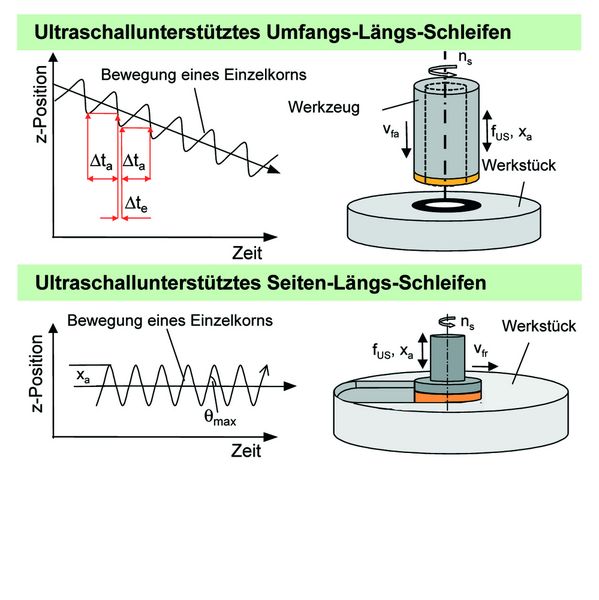Bild 2: Verfahrensprinzipien und kinematische Kornbewegungen beim ultraschallunterstützten Schleifen. a ultraschallunterstütztes Umfangs-Längs-Schleifen, b ultraschallunterstütztes Seiten-Längs-Schleifen (Archiv: Vogel Business Media)
