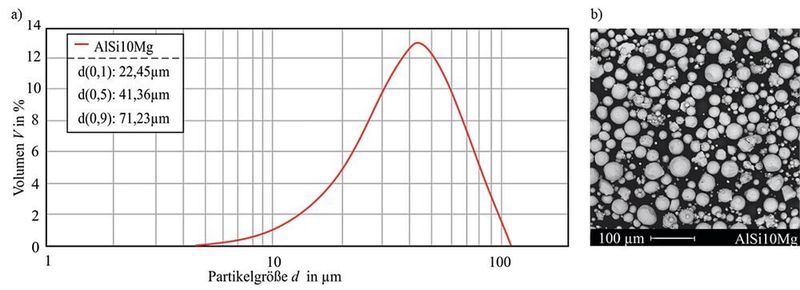 Vor einem Baujob sollte das Pulver geprüft werden. Links ist die mittlere Pulverpartikelverteilung der AlSi10Mg-­Legierung erkennbar, der rechte Ausschnitt zeigt die raster­elektronen­mikros­kopische Aufnahme des AlSi10Mg-­Pulvers. (Protiq)