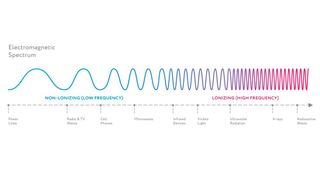 Die Verluste und Eindringtiefe sind abhängig von der Frequenz. (Bild: © studioworkstock - stock.adobe.com)