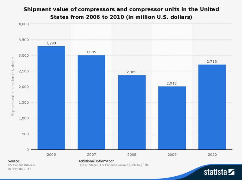 Shipment value of compressors and compressor units in the United States from 2006 to 2010 (in million U.S. dollars) (Picture: US Census Bureau, Statista)