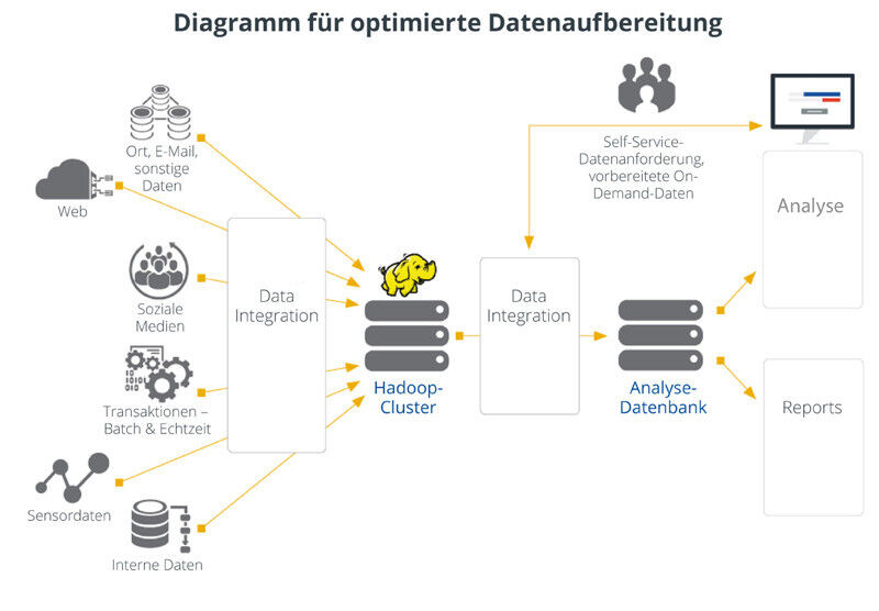 Diagramm für optimierte Datenaufbereitung (Bild: Pentaho)