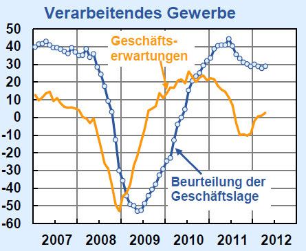 Auch im verarbeitenden Gewerbe zeigen die Konjunkturindikatoren nach oben. (Bild: Ifo-Institut)