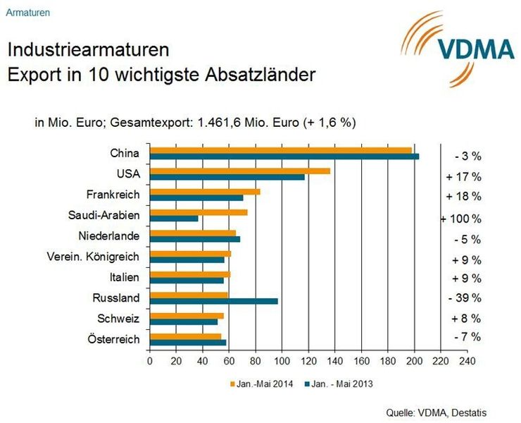Die zehn wichtigsten Exportmärkte für deutsche Industriearmaturen. (Bild: VDMA)