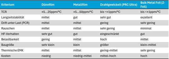 Tabelle 1: Technologischer Überblick: Qualitativer Vergleich zentraler Auswahlkriterien verschiedener Präzisionswiderstandstechnologien.(Bild:  Weltronic GmbH)