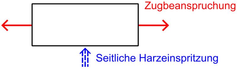 Zugprobe: Wiederspruch zwischen dem optimalen Lagenaufbau für die Zugbeanspruchung und dem für eine seitliche Harzeispritzung (Bild 2). (Bild: Ecole Centrale de Nantes)