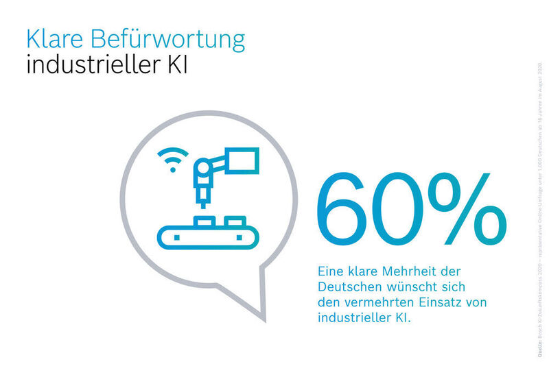 Mehr als die Hälfte der Befragten befürworten einen Einsatz von industrieller KI. (Bosch)
