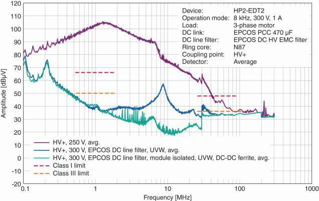 Bild 7: Dämpfung von Gleichtaktstörungen; mit den EPCOS-Ferrit-Kernen werden die Störgrenzen der Klassen I und III eingehalten. (Bild: TDK)