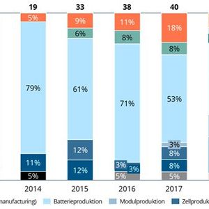 Anzahl Start-ups nach Gründungsjahr (Zahl über den Balken) und der Anteil der Wertschöpfungsstufe.(Bild:  Berylls Strategie Advisors)