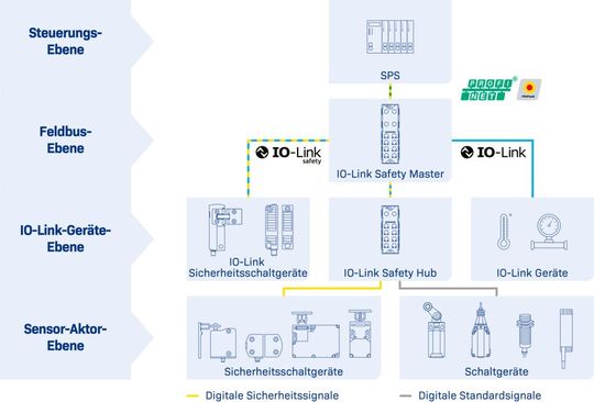 Mit IO-Link Safety etabliert sich ein neuer Standard für funktionale Sicherheit in der industriellen Automatisierung. Auch Schmersal liefert passende Produkte.(Bild:  Schmersal)