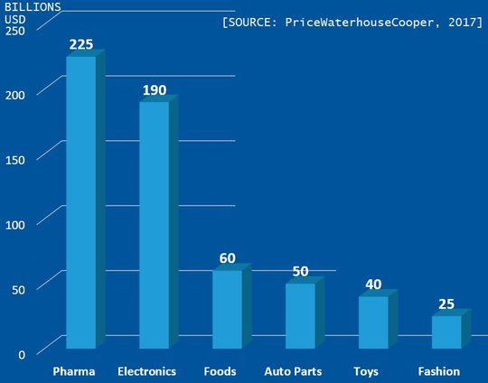Globaler Markt für Produktfälschungen nach Sektor im Jahre 2013.(Bild:  PwC)