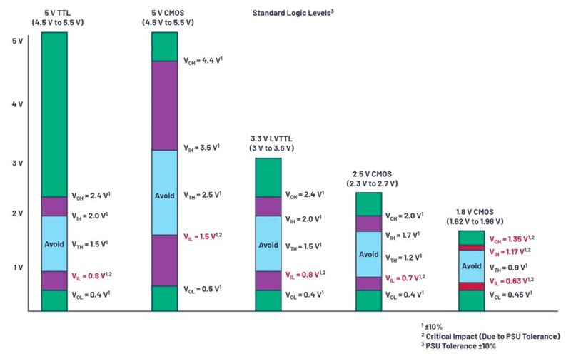 Figure 2. Standard logic interface levels.