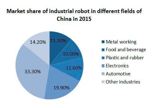 Market share of industrial robots in different fields of China in 2015. (robot.ofweek.com)