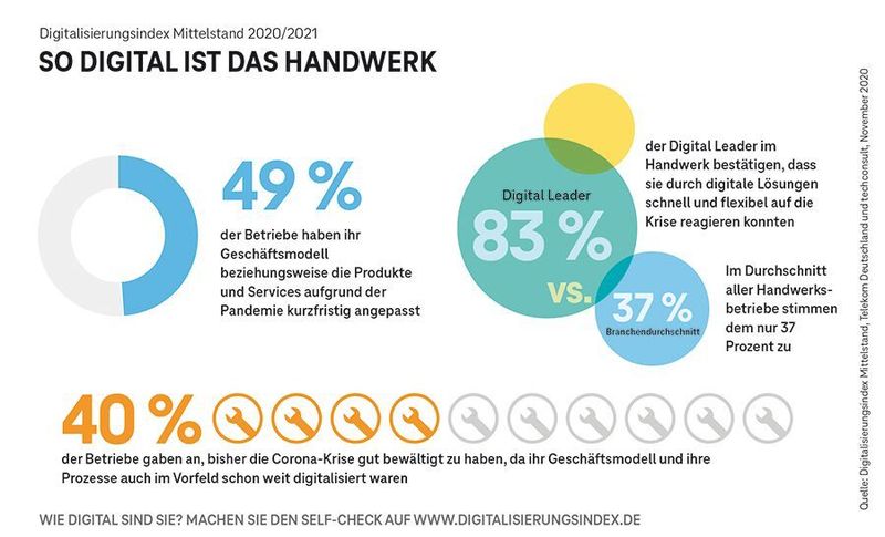 Die Erhaltung der Produktivität steht im Fokus digitaler Maßnahmen: In Folge der Corona-Krise haben 49 Prozent der Betriebe über alle Gewerke hinweg ihre Geschäftsmodelle, Produkte und Services kurzfristig angepasst. (Deutsche Telekom AG/techconsult)