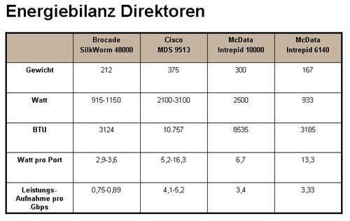 Wenn Directoren in Hitze geraten, wird es teuer. Quelle: Brocade (Archiv: Vogel Business Media)