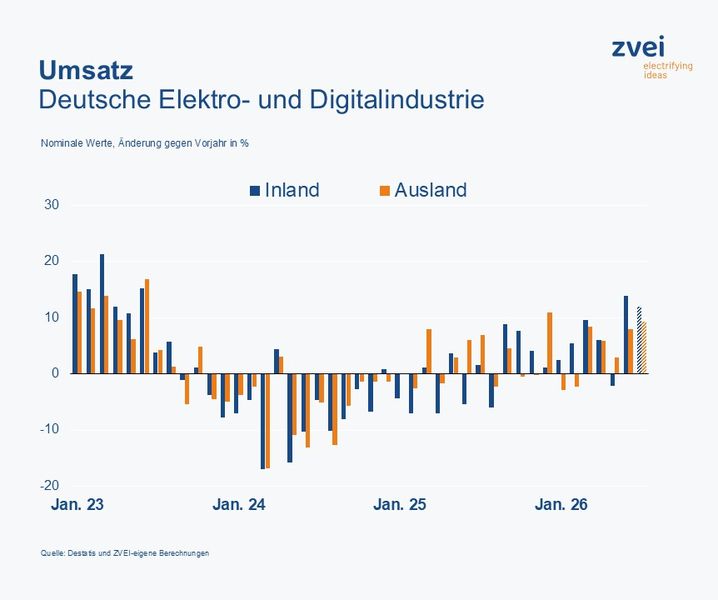 Der nominale Umsatz der deutschen Elektro- und Digitalindustrie legte im Juli 2026 erneut um ein Zehntel (+ 10,5 %) gegenüber Vorjahr zu. Die Inlandserlöse stiegen um 11,9 Prozent, jene aus dem Auslandsgeschäft um 9,3 Prozent.  (Bild: ZVEI)